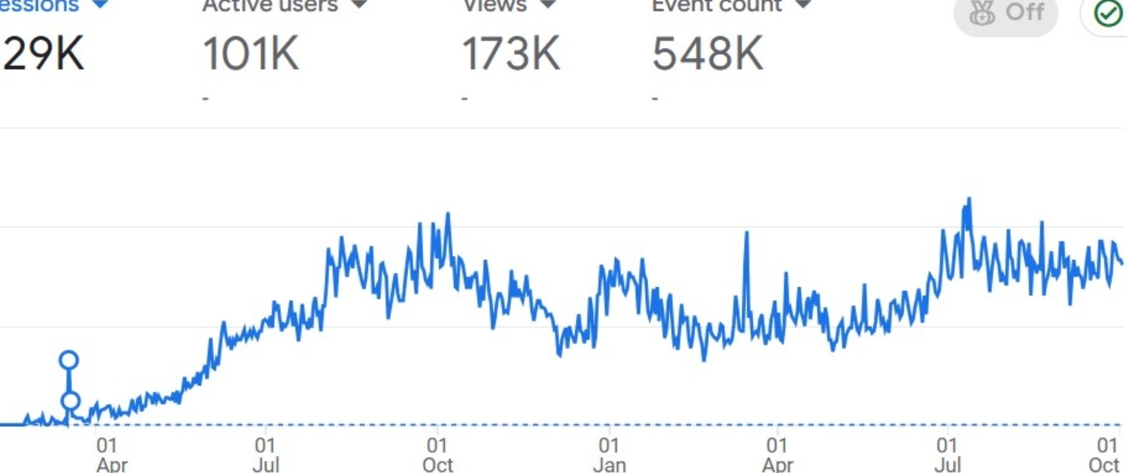 Traffic to a new blog